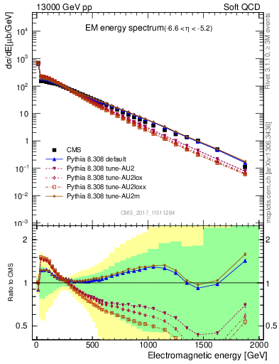 Plot of en_em in 13000 GeV pp collisions