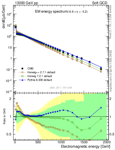 Plot of en_em in 13000 GeV pp collisions