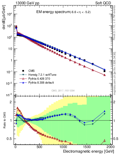 Plot of en_em in 13000 GeV pp collisions