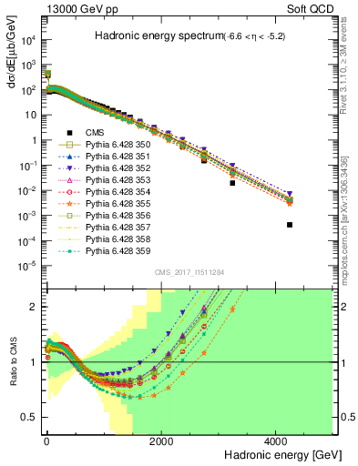 Plot of en_had in 13000 GeV pp collisions