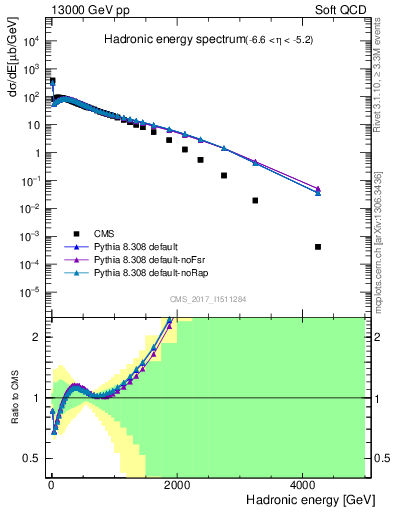 Plot of en_had in 13000 GeV pp collisions