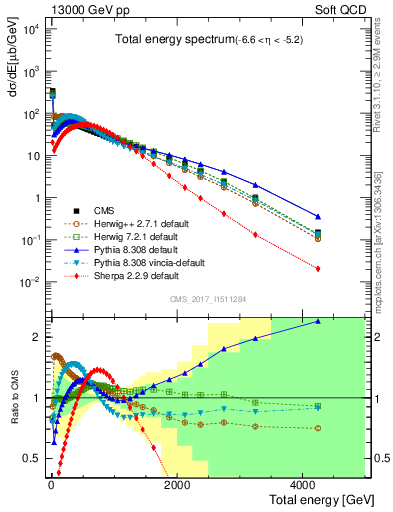 Plot of en_total in 13000 GeV pp collisions