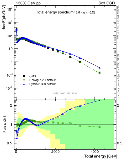 Plot of en_total in 13000 GeV pp collisions