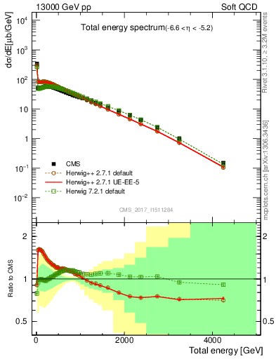 Plot of en_total in 13000 GeV pp collisions