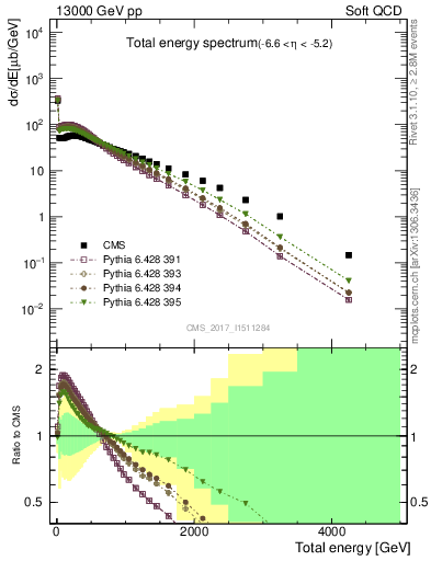 Plot of en_total in 13000 GeV pp collisions