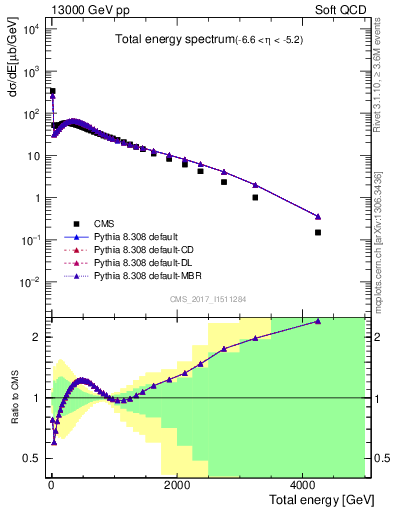 Plot of en_total in 13000 GeV pp collisions