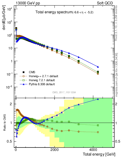 Plot of en_total in 13000 GeV pp collisions