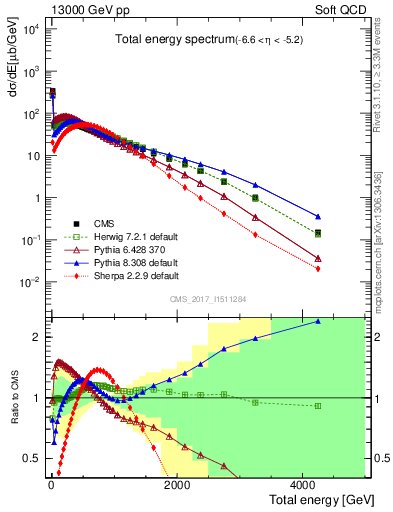 Plot of en_total in 13000 GeV pp collisions