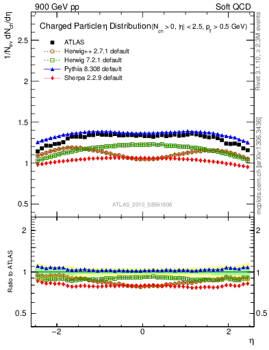 Plot of eta in 900 GeV pp collisions