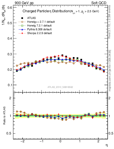 Plot of eta in 900 GeV pp collisions