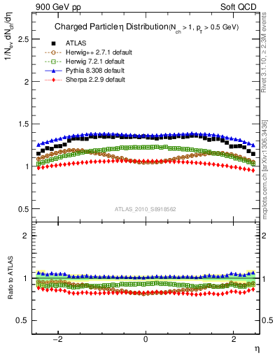 Plot of eta in 900 GeV pp collisions