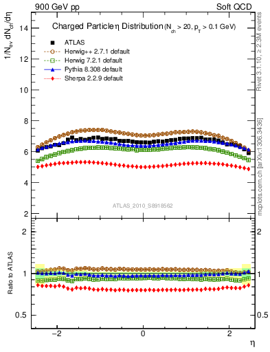 Plot of eta in 900 GeV pp collisions