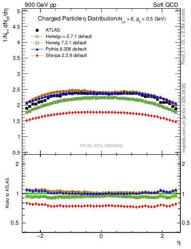 Plot of eta in 900 GeV pp collisions