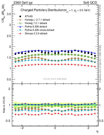 Plot of eta in 2360 GeV pp collisions