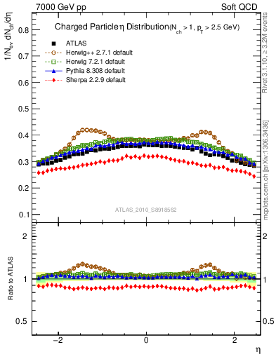 Plot of eta in 7000 GeV pp collisions