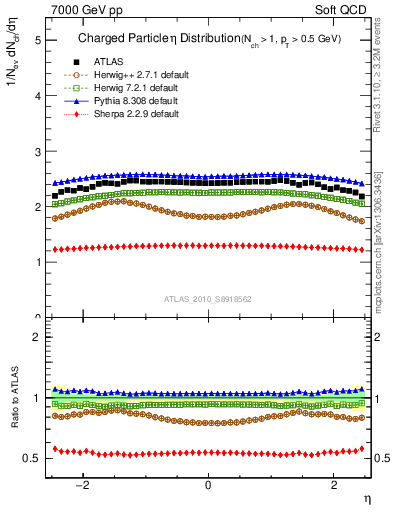 Plot of eta in 7000 GeV pp collisions