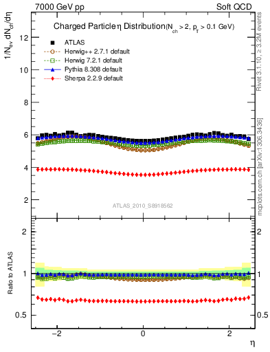 Plot of eta in 7000 GeV pp collisions