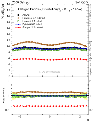 Plot of eta in 7000 GeV pp collisions