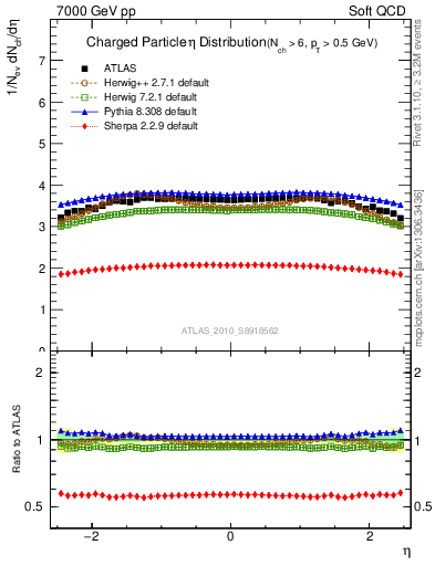 Plot of eta in 7000 GeV pp collisions