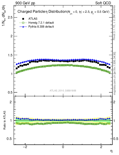 Plot of eta in 900 GeV pp collisions