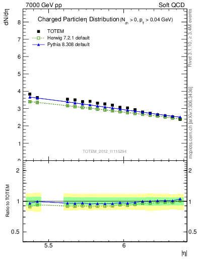 Plot of eta in 7000 GeV pp collisions