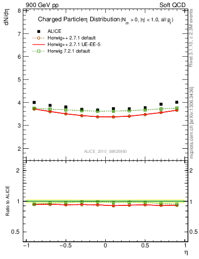 Plot of eta in 900 GeV pp collisions