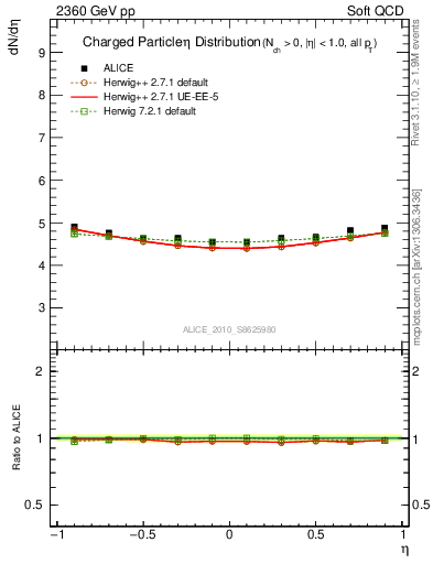 Plot of eta in 2360 GeV pp collisions