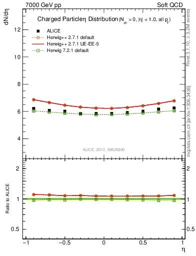 Plot of eta in 7000 GeV pp collisions