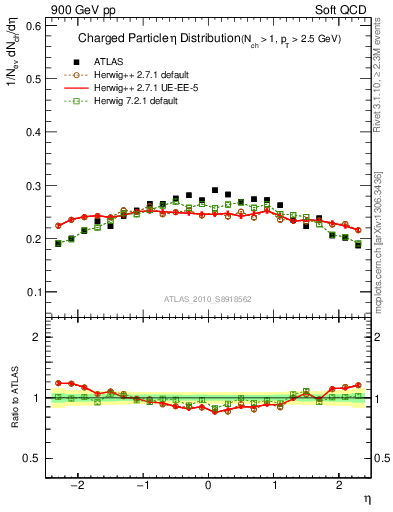 Plot of eta in 900 GeV pp collisions