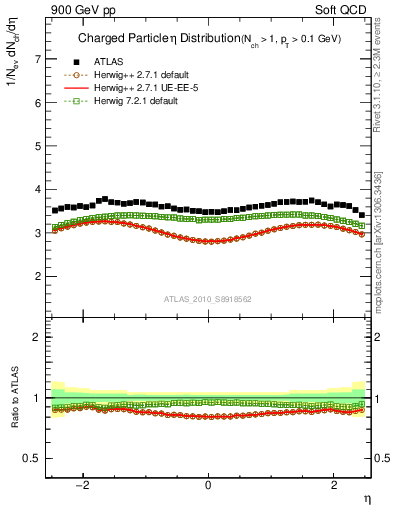 Plot of eta in 900 GeV pp collisions