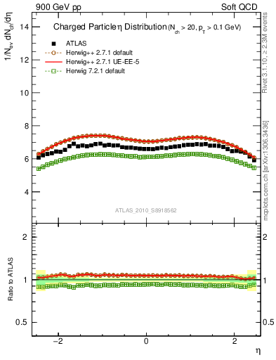 Plot of eta in 900 GeV pp collisions