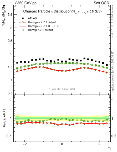 Plot of eta in 2360 GeV pp collisions