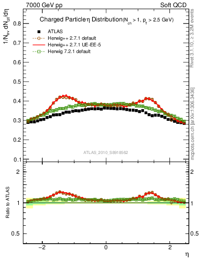 Plot of eta in 7000 GeV pp collisions