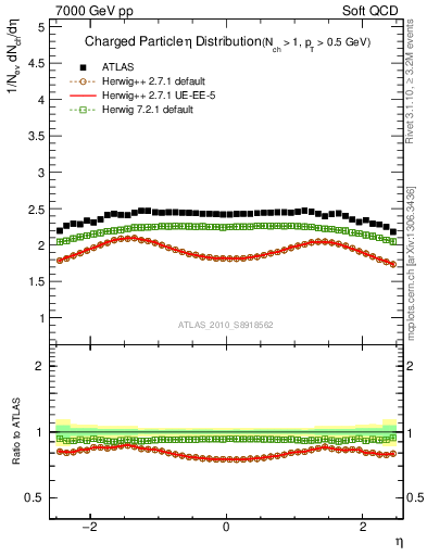 Plot of eta in 7000 GeV pp collisions