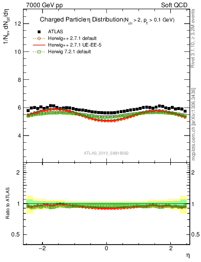 Plot of eta in 7000 GeV pp collisions