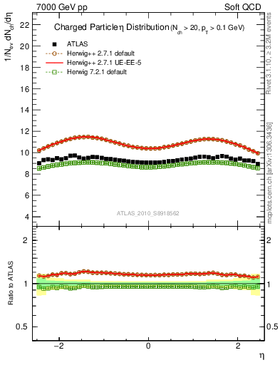 Plot of eta in 7000 GeV pp collisions