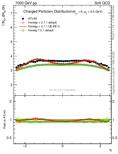 Plot of eta in 7000 GeV pp collisions