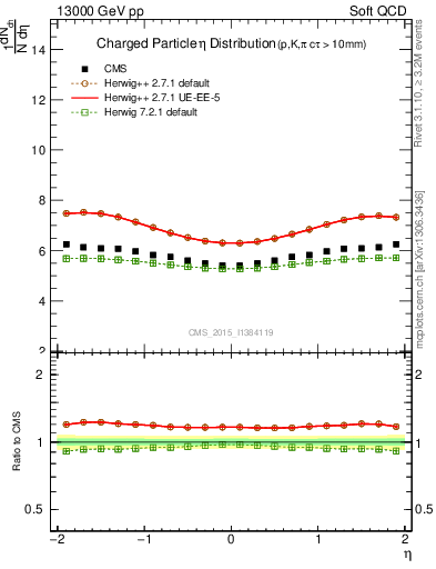 Plot of eta in 13000 GeV pp collisions