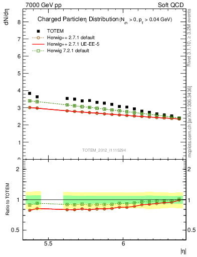 Plot of eta in 7000 GeV pp collisions