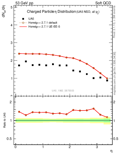 Plot of eta in 53 GeV pp collisions