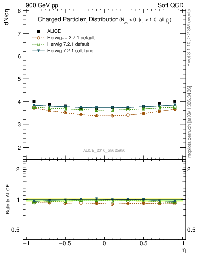 Plot of eta in 900 GeV pp collisions