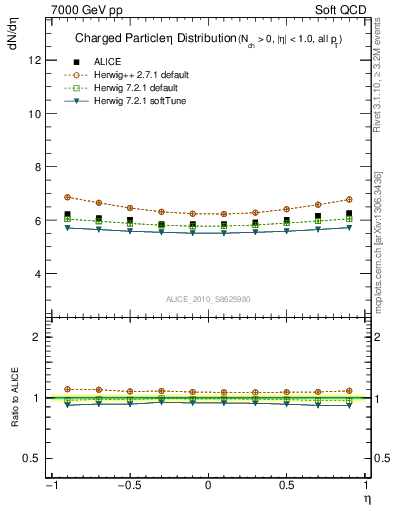 Plot of eta in 7000 GeV pp collisions