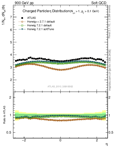 Plot of eta in 900 GeV pp collisions