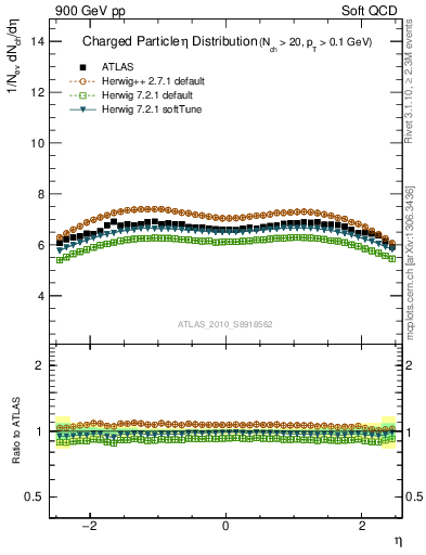 Plot of eta in 900 GeV pp collisions