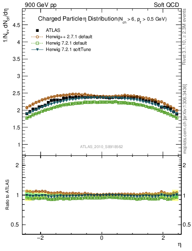 Plot of eta in 900 GeV pp collisions