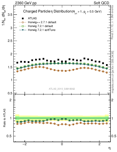 Plot of eta in 2360 GeV pp collisions