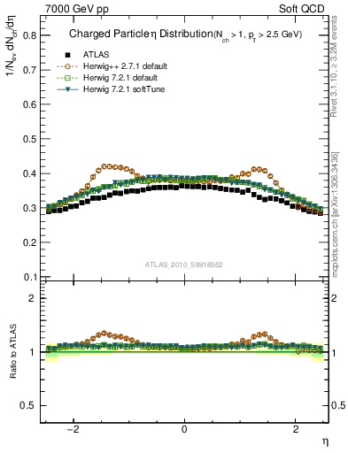 Plot of eta in 7000 GeV pp collisions