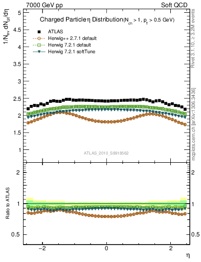 Plot of eta in 7000 GeV pp collisions