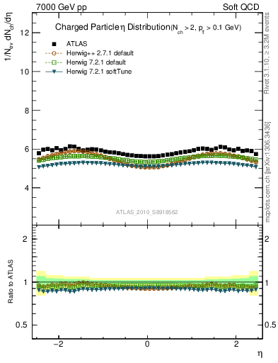 Plot of eta in 7000 GeV pp collisions