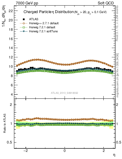 Plot of eta in 7000 GeV pp collisions